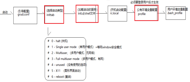 Linux启动流程