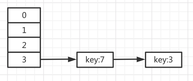 11张图让你彻底明白jdk1.7 hashmap的死循环是如何产生的 