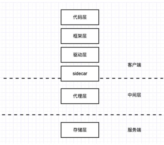 数据库中间件漫谈