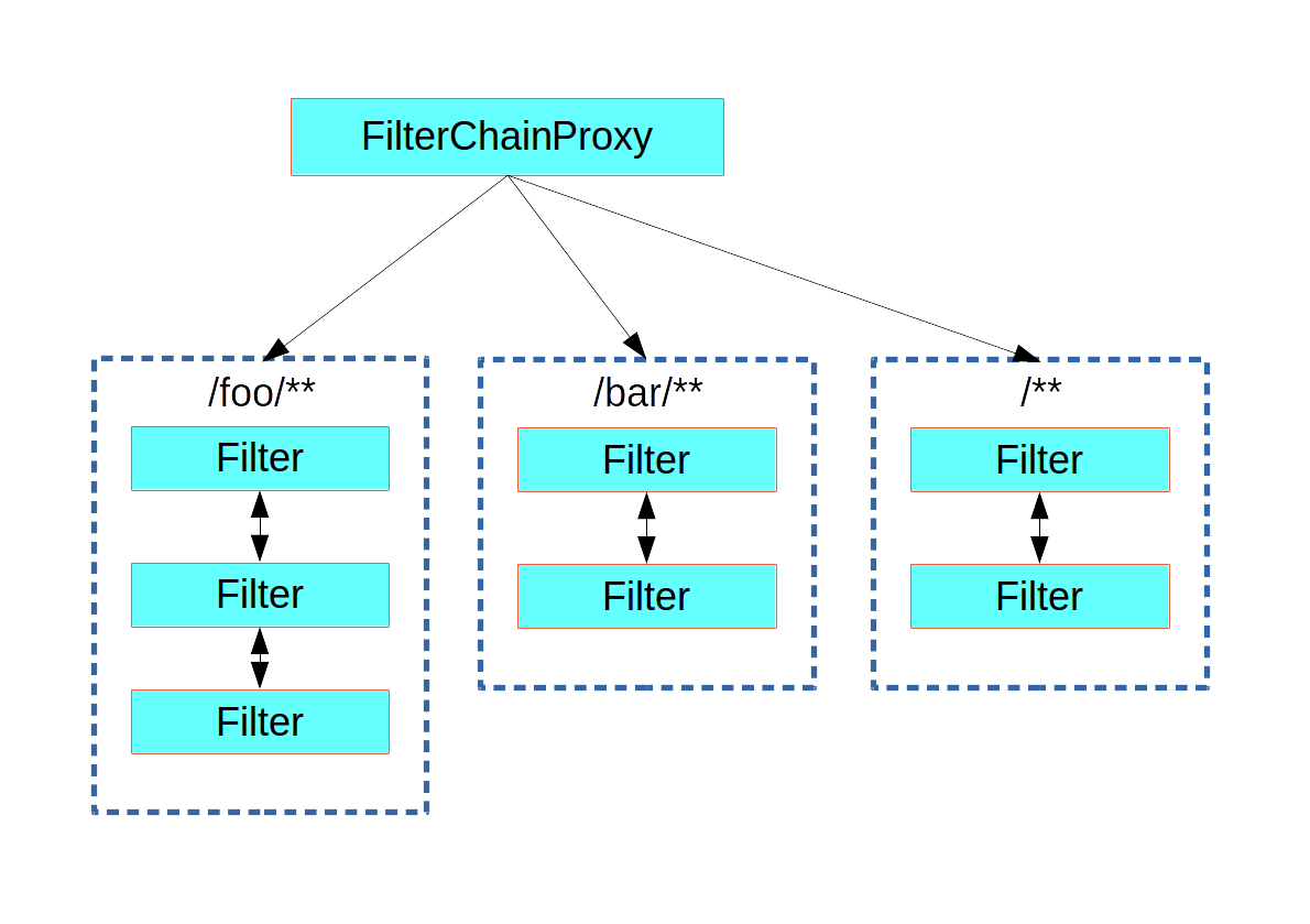 Spring Security FilterChainProxy将请求调度到匹配的第一个链