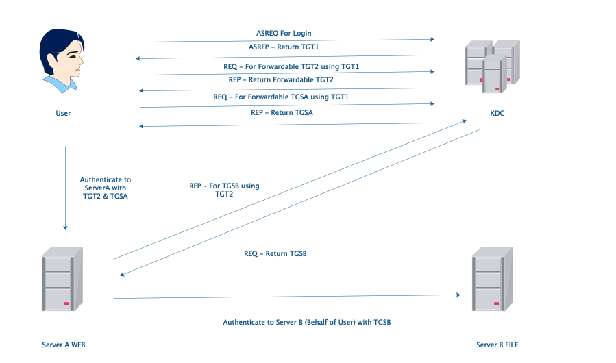 A simple introduction to Three kinds of Delegation of Kerberos 