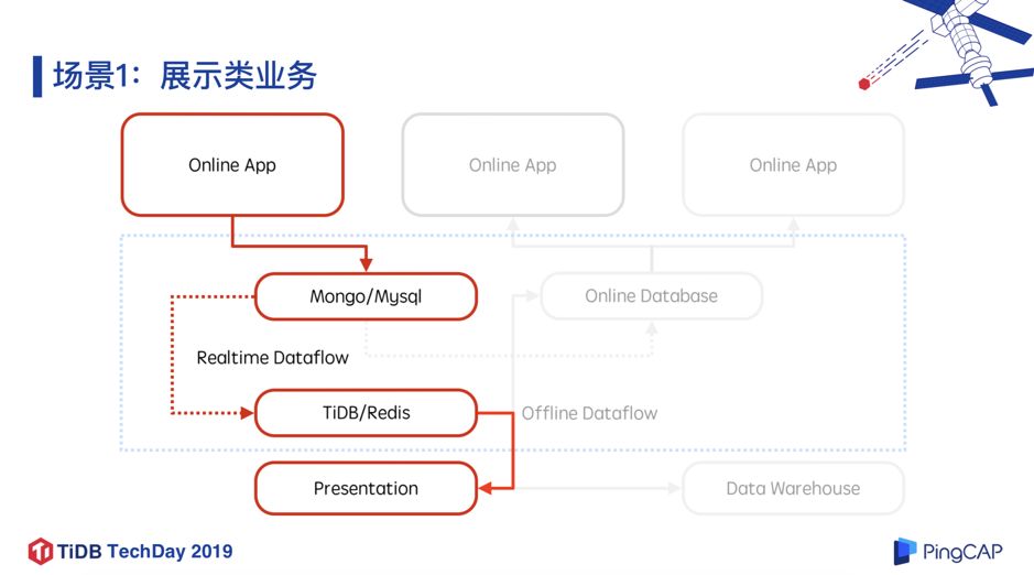 TiDB 在小红书从 0 到 200+ 节点的探索和应用 