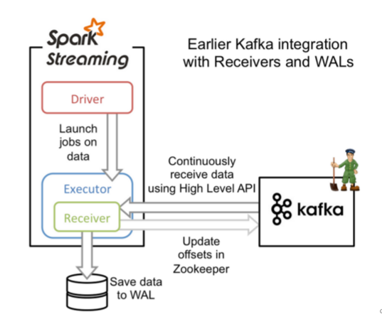 Spark Streaming 交互 Kafka的两种方式 