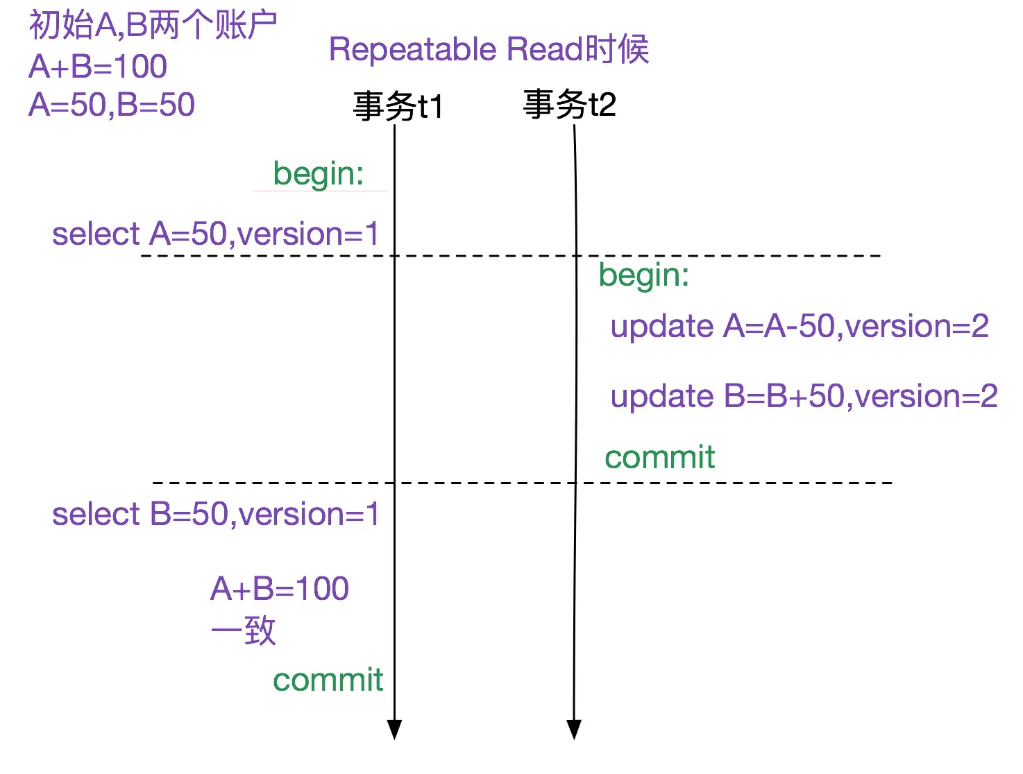 MySQL多版本并发控制机制(MVCC)