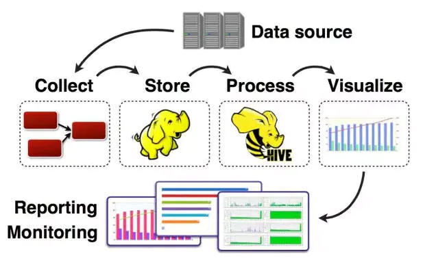 六大主流大数据采集平台架构分析