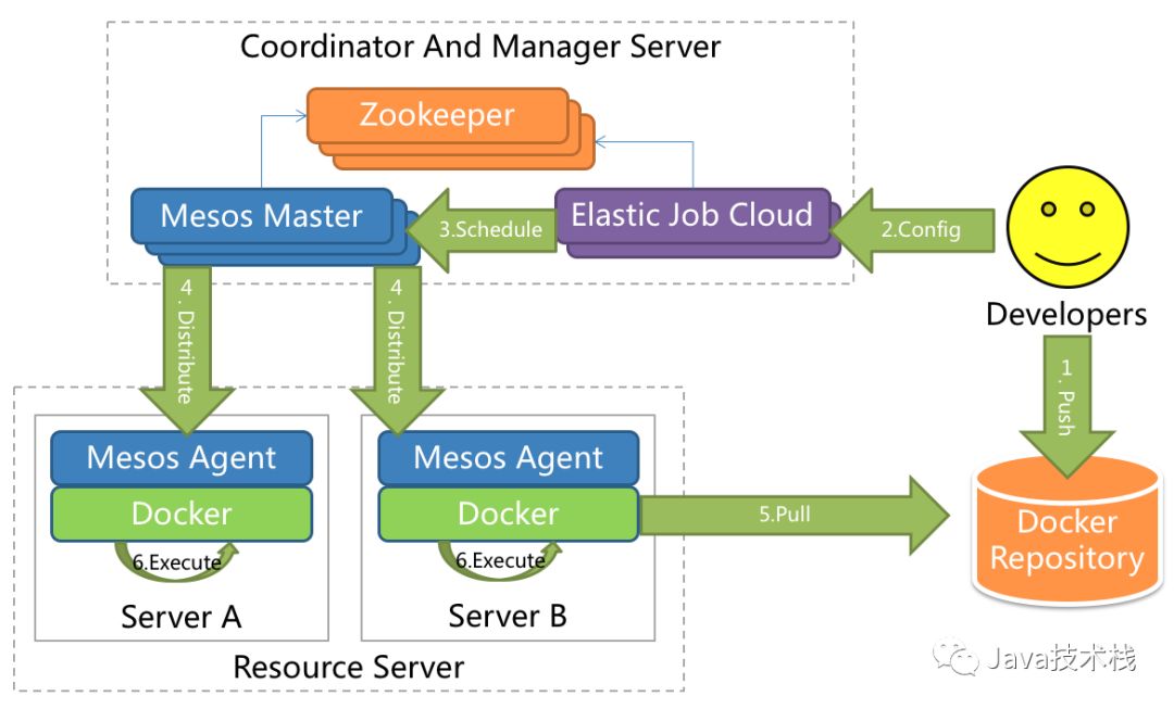 ElasticJob－分布式作业调度神器，你们还在用Quartz吗？！ 