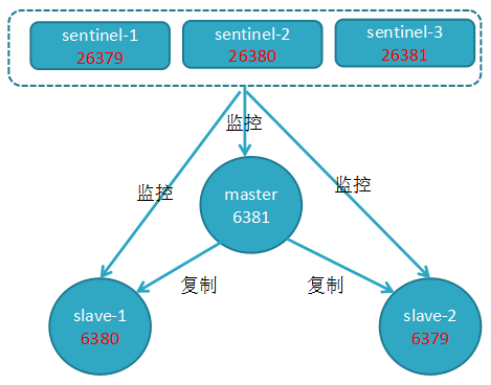 Redis主从复制 