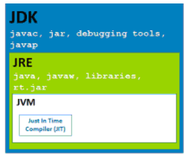 JavaSE复习~Java语言发展史 