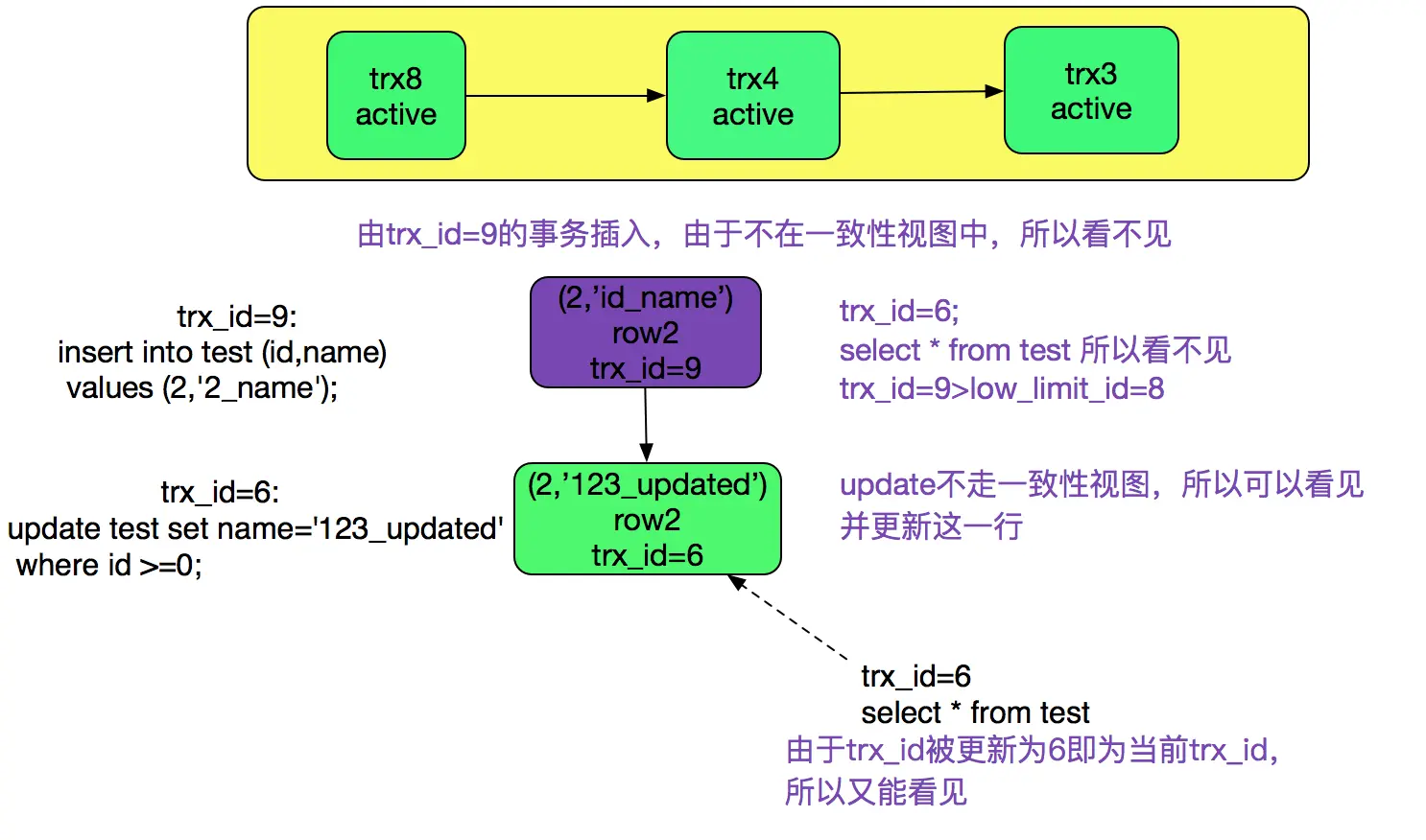 MySQL多版本并发控制机制(MVCC)