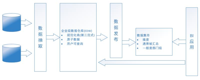 数据建模知多少？