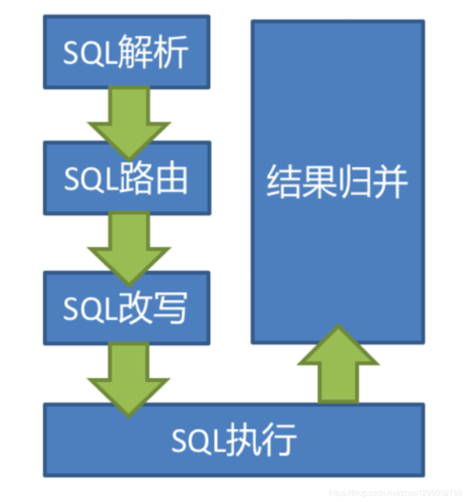 MYSQL分库分表之 Sharding