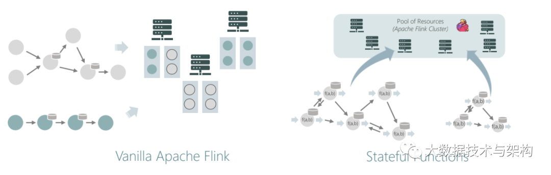 Flink StateFunction：集成了Flink和FaaS的流处理优点 