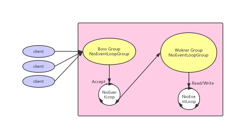 主从reactors模型