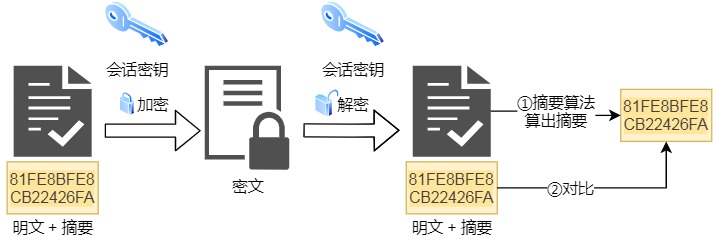 校验完整性 校验完整性