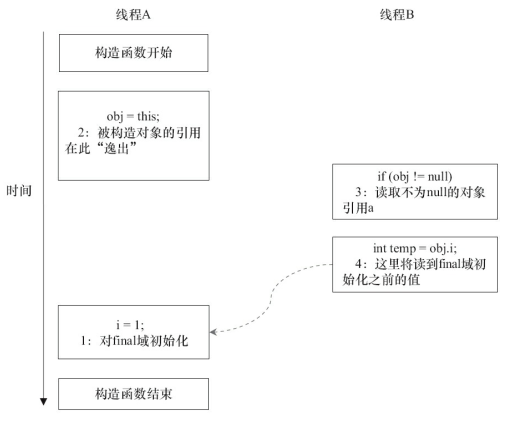 Java 中 final 内存语义 