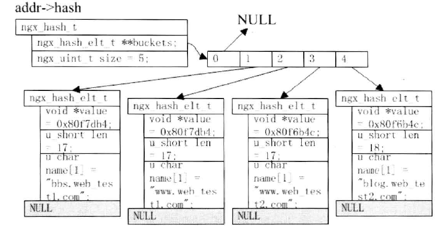 Nginx数据结构之散列表 
