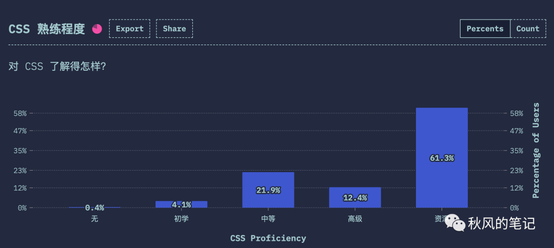 2020 全球 CSS 报告，大家都在用什么样的技术？ 