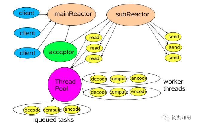 深入Netty逻辑架构，从Reactor线程模型开始_Netty_04