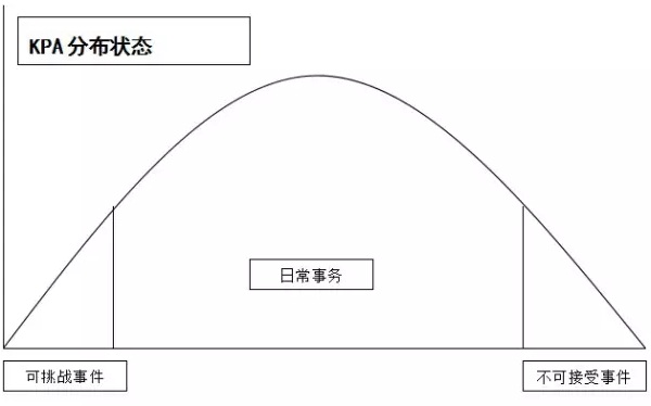 KPI、KPA、OKR三者的区别 