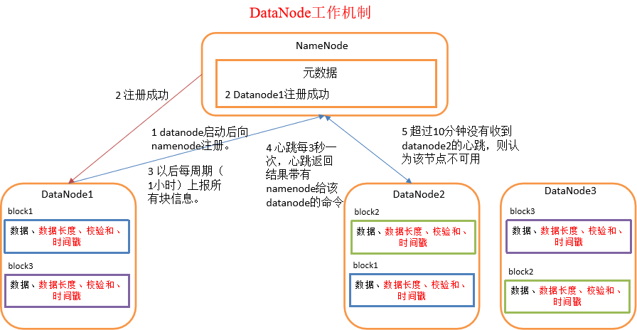 Hadoop 13 Hdfs Datanode工作机制 Areya的个人空间 Oschina 中文开源技术交流社区