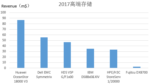 IDC中国区2017年外部存储市场格局解读，华为又双叒第一 