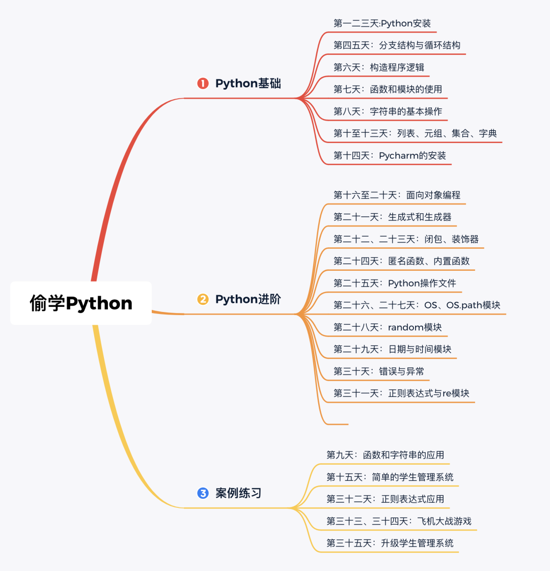 我的300页 偷学python 笔记 Pdf免费下载 承志y的个人空间 Oschina