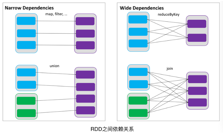 Spark RDD工作原理详解+RDD JAVA API编程 