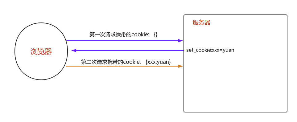 Django组件——Cookie与session相关 