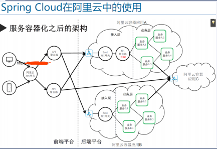 SpringCloud 