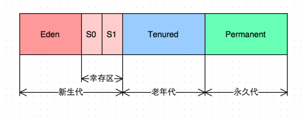 JAVA之G1垃圾回收器 