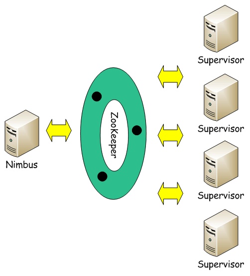 Apache 流框架 Flink，Spark Streaming，Storm对比分析（二） 