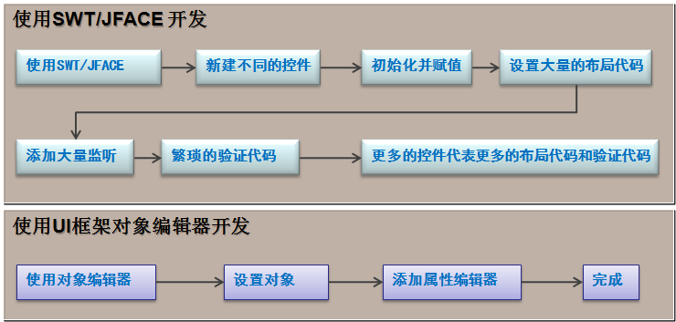 Eclipse插件开发之简单控件封装——那些年冗长的裹脚布 