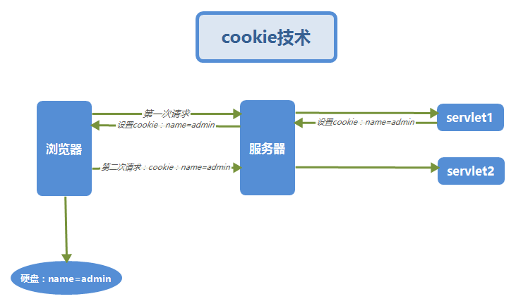 cookie技术