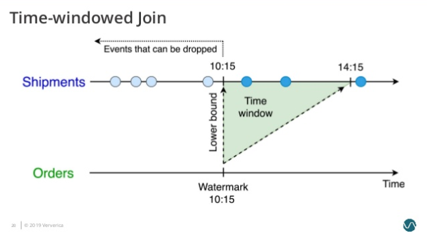 Flink SQL 如何实现数据流的 Join？ 