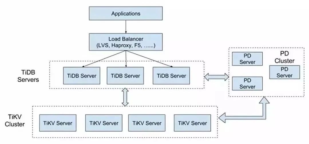 TiDB 整体架构及到底有什么用 