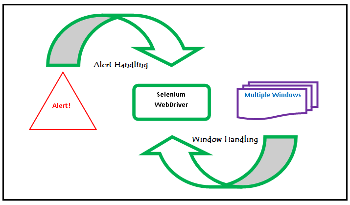 Alert & Popup Handling in Selenium WebDriver