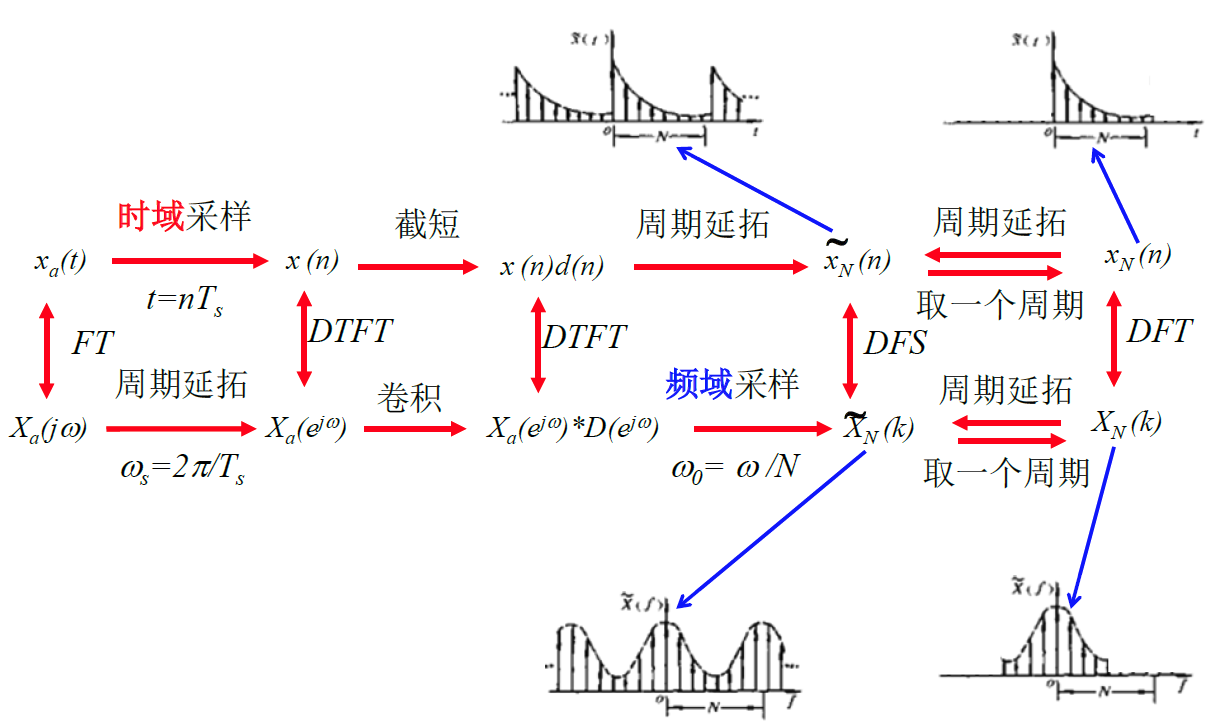 模拟信号采样过程