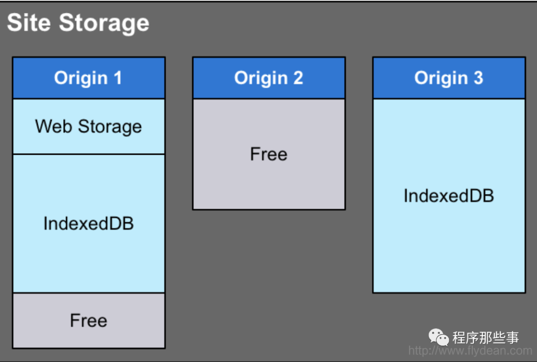 The storage codes