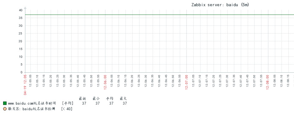 zabbix  域名过期检测