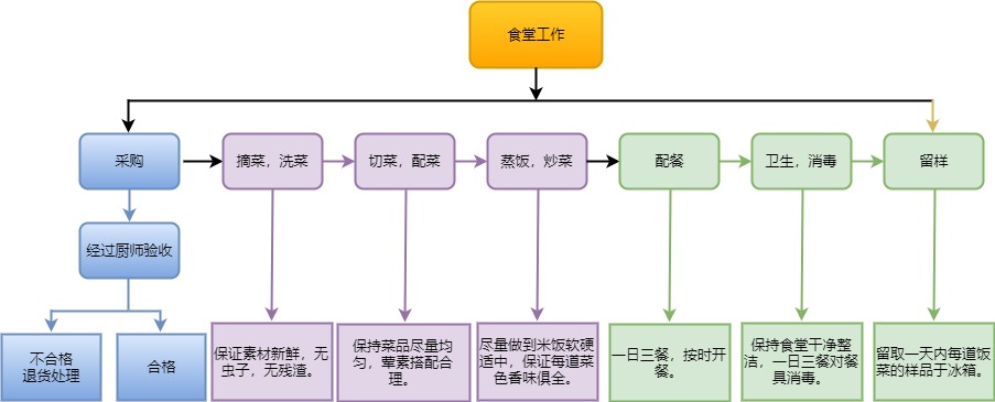 學校食堂工作流程圖—迅捷流程圖