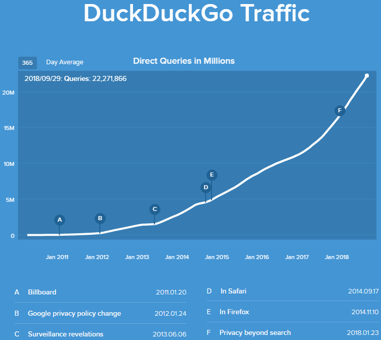隐私保护搜索引擎 DuckDuckGo 流量一个月内增长 10%