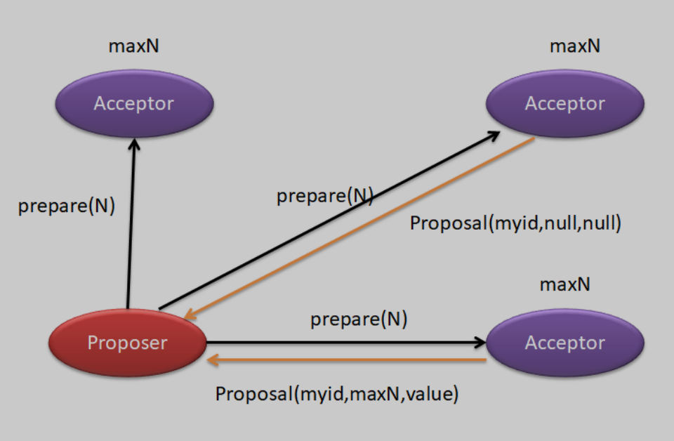 prepare阶段 prepare阶段