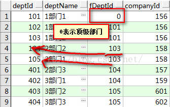 java递归查询公司下所有部门及子部门 