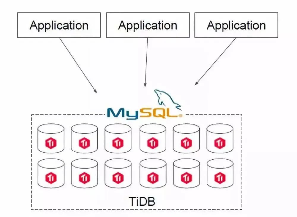 TiDB 整体架构及到底有什么用 