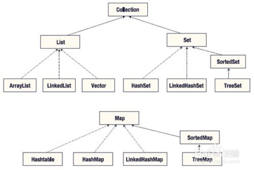 Java中常用的数据结构类 