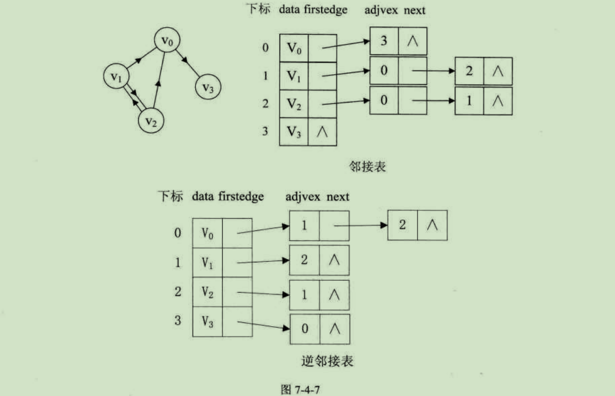 邻接矩阵是不错的一种图存储结构,但是我们也发现,对于边数相对顶点较