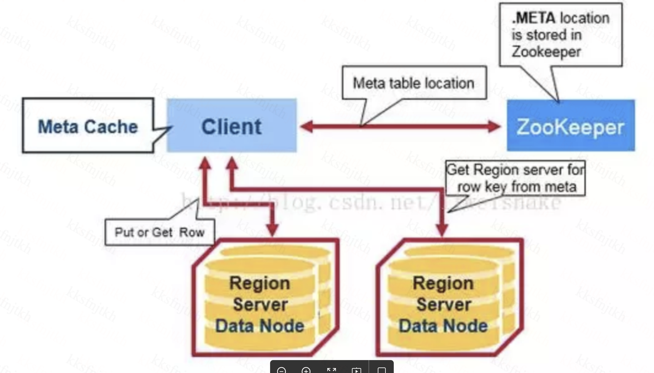 HBase架构及原理学习