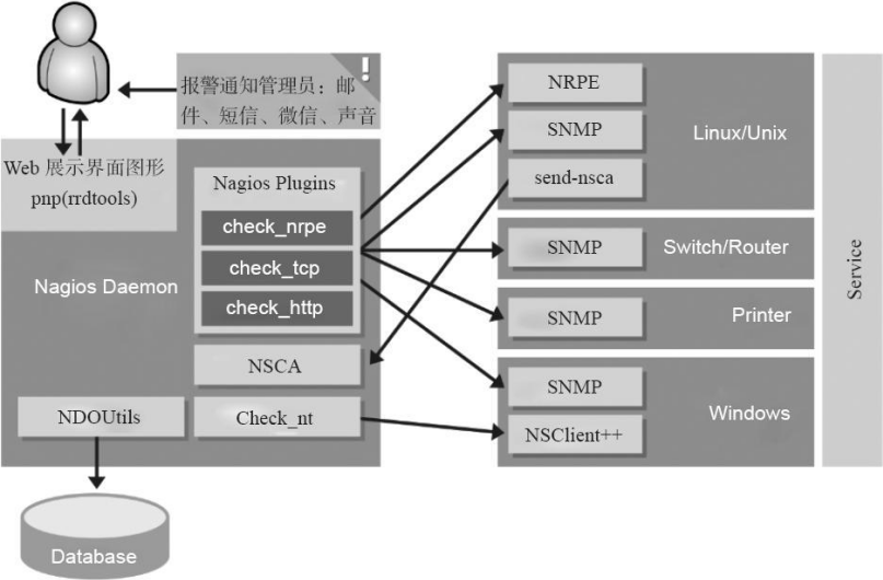 Linux实战教学笔记34：企业级监控Nagios实践（上） 