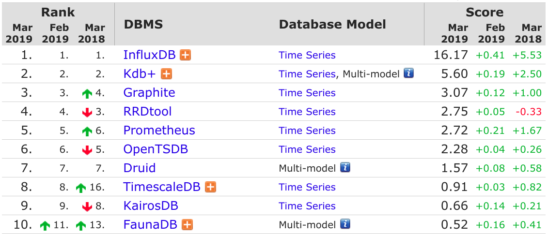 3月数据库排行：MySQL 指数持续大涨 PostgreSQL 下跌