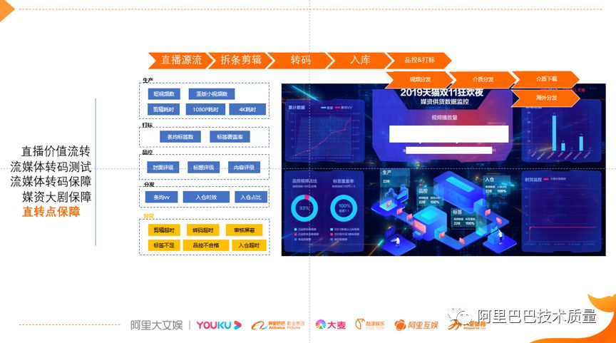 故障治理 – 优酷双11猫晚技术质量保障